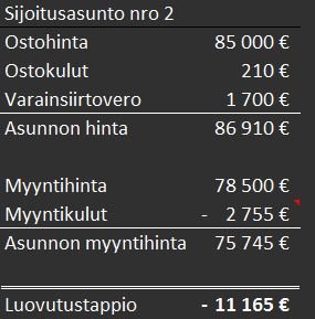 Asuntosijoittaminen sijoitusasunto luovutustappio1