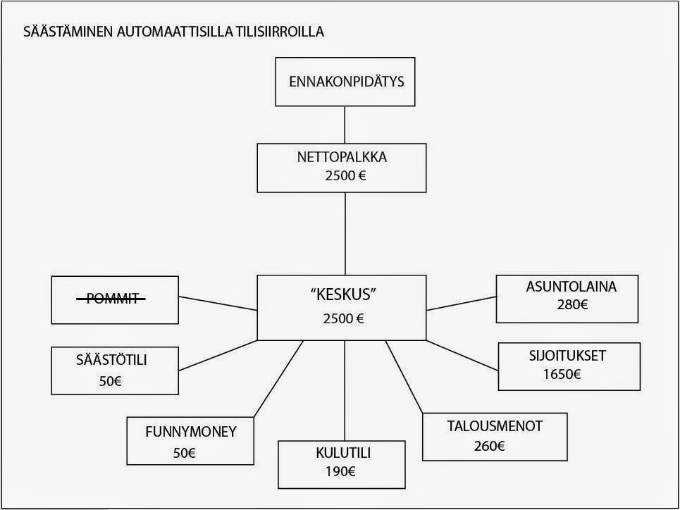 Automatisoitu säästäminen 2 - Salaisuus säästöprosenttini takana