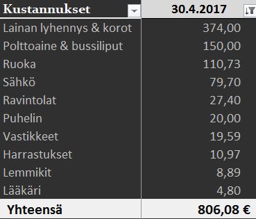 Kustannukset 04 2017