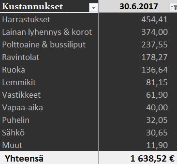 Kustannukset 06 2017