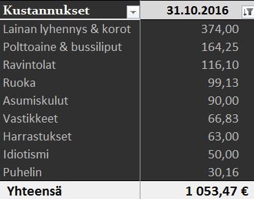 Kustannukset 10 2016