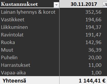 Kustannukset 11 2017