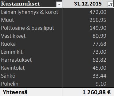 Kustannukset 12 2015