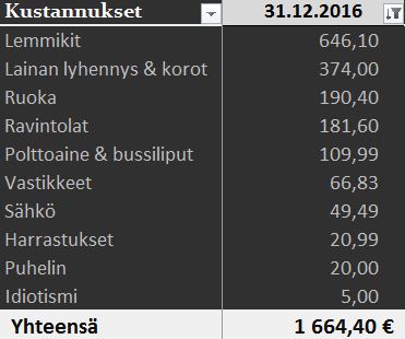 Kustannukset 12 2016