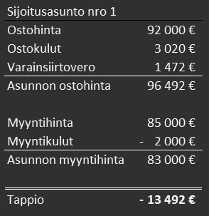 asuntosijoittaminen tulos asunto 1 1