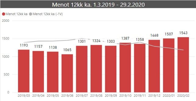 kuukausikatsaus 12kk menot 2020 02