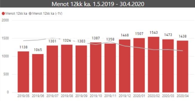 kuukausikatsaus 12kk menot 2020 04