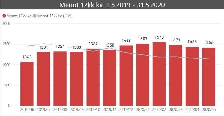 kuukausikatsaus 12kk menot 2020 05