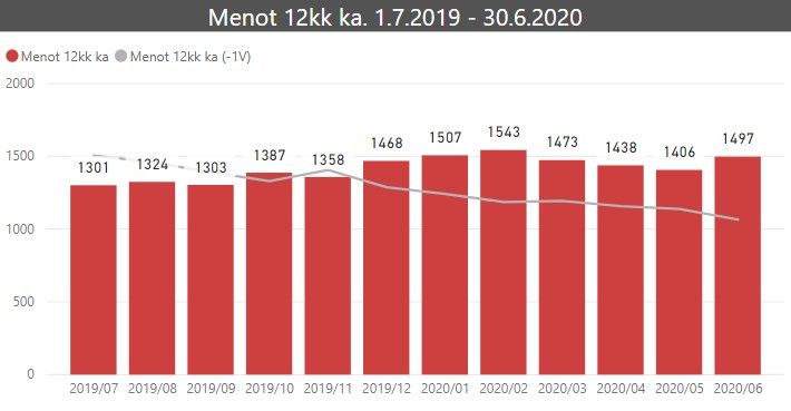kuukausikatsaus 12kk menot 2020 06