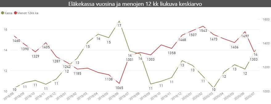 kuukausikatsaus 12kk menot ja kassa 2020 07 2