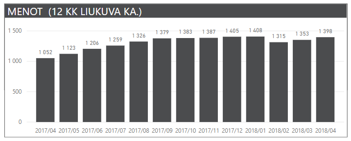 kuukausikatsaus menot 12kk 2018 04