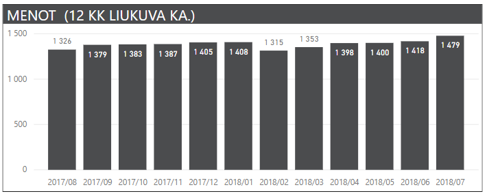 kuukausikatsaus menot 12kk 2018 07v2