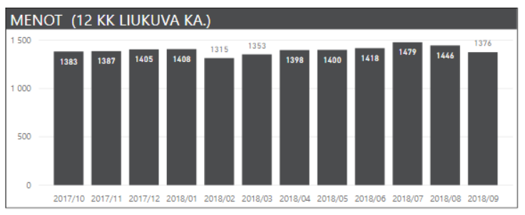 kuukausikatsaus menot 12kk 2018 09