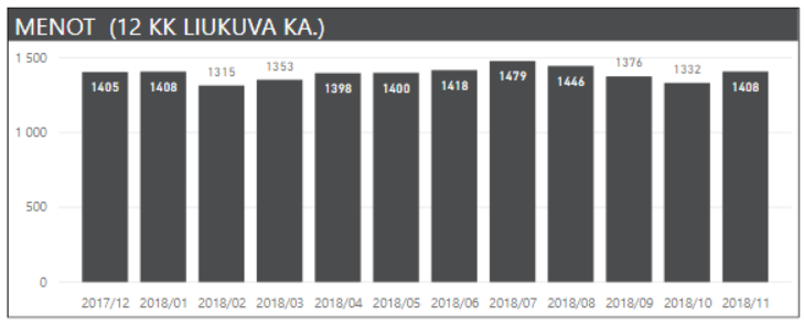 kuukausikatsaus menot 12kk 2018 11