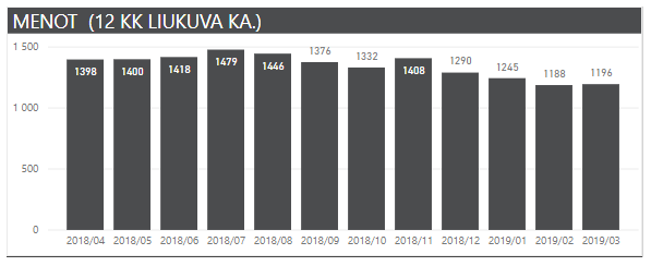 kuukausikatsaus menot 12kk 2019 03