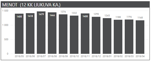 kuukausikatsaus menot 12kk 2019 04