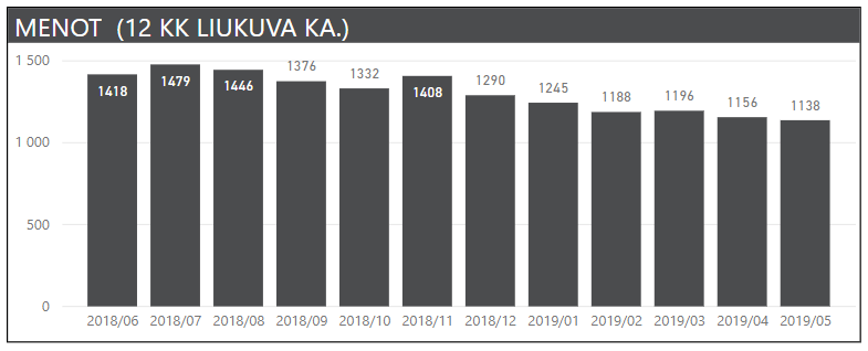 kuukausikatsaus menot 12kk 2019 05