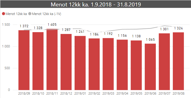 kuukausikatsaus menot 12kk 2019 08