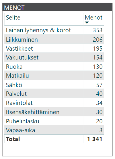 kuukausikatsaus menot 2018 04