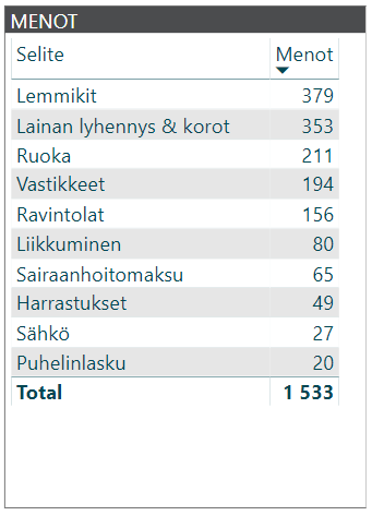 kuukausikatsaus menot 2018 05