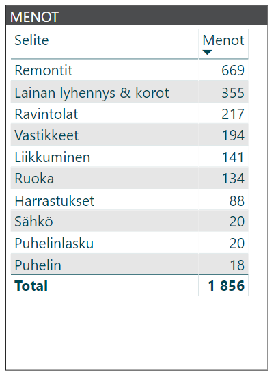 kuukausikatsaus menot 2018 06