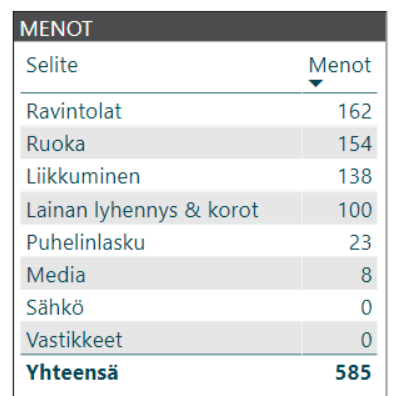 kuukausikatsaus menot 2018 10