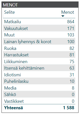 kuukausikatsaus menot 2019 03