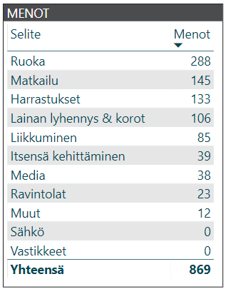 kuukausikatsaus menot 2019 04