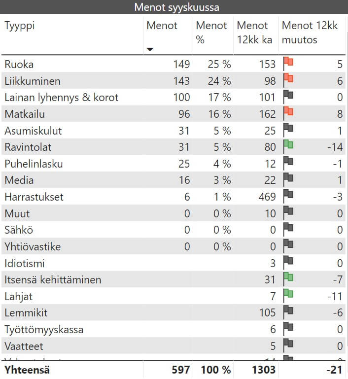 kuukausikatsaus menot 2019 09