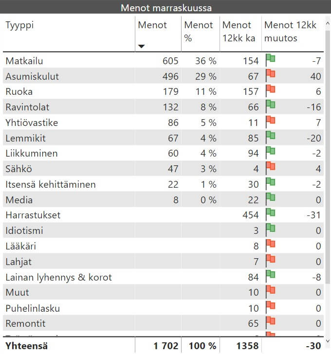 kuukausikatsaus menot 2019 11 1