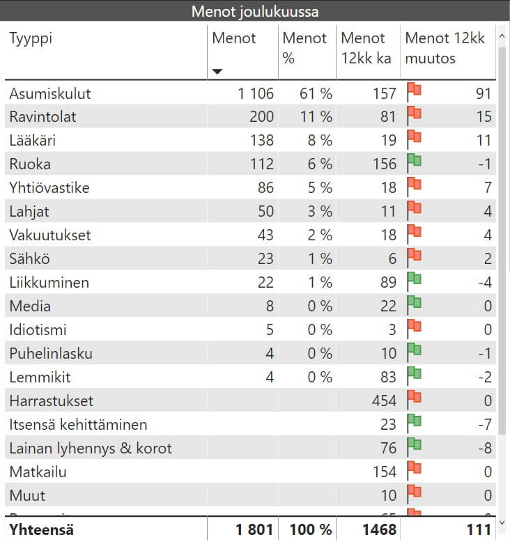 kuukausikatsaus menot 2019 12 1