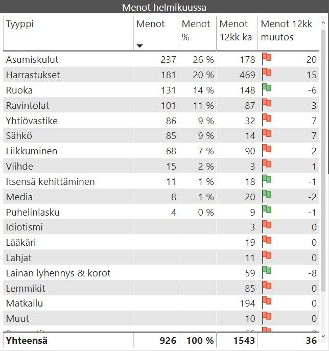 kuukausikatsaus menot 2020 02