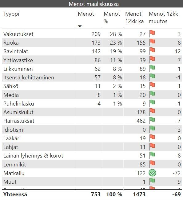 kuukausikatsaus menot 2020 03