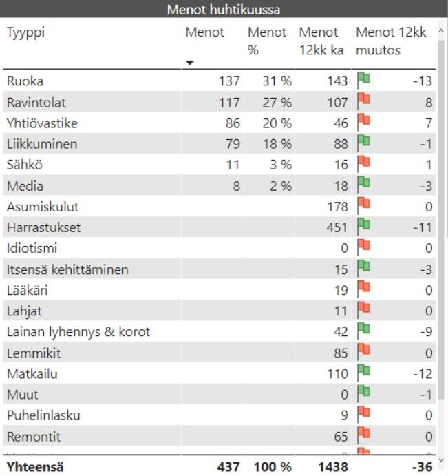 kuukausikatsaus menot 2020 04