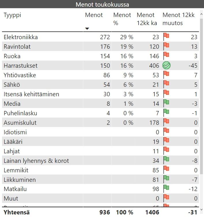 kuukausikatsaus menot 2020 05