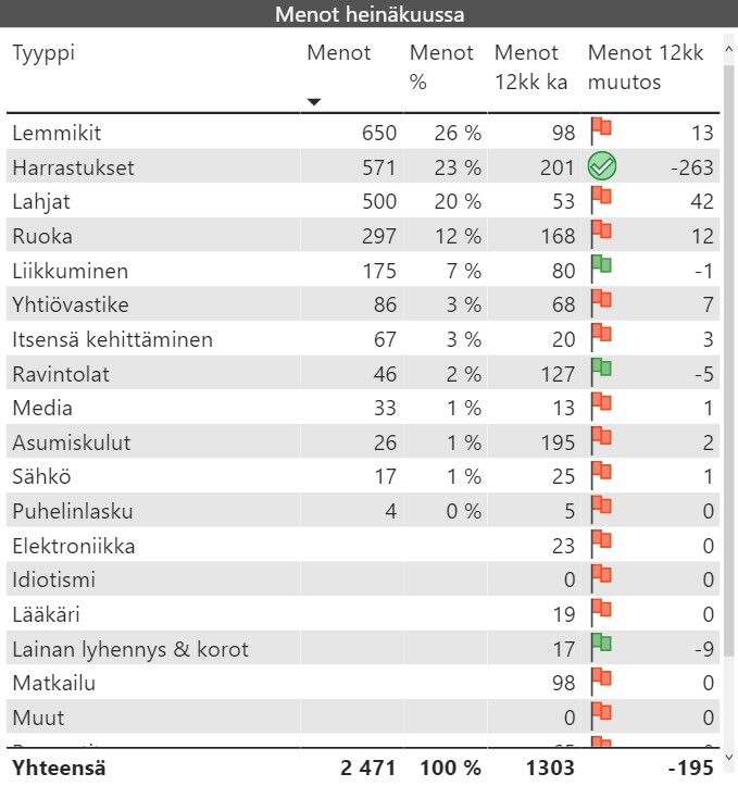 kuukausikatsaus menot 2020 07