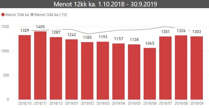 kuukausikatsaus menot12 2019 09