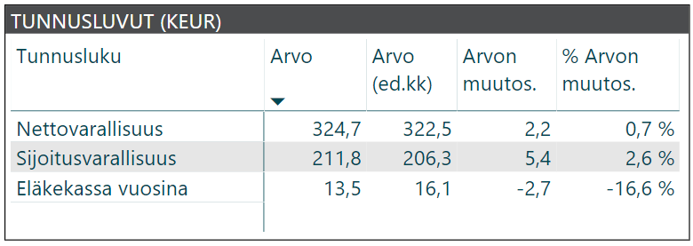 kuukausikatsaus tunnusluvut 2019 07