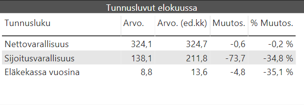 kuukausikatsaus tunnusluvut 2019 08