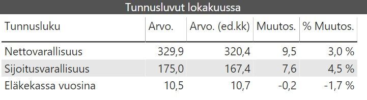 kuukausikatsaus tunnusluvut 2019 10