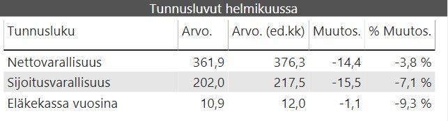 kuukausikatsaus tunnusluvut 2020 02