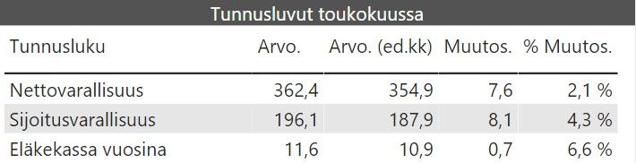 kuukausikatsaus tunnusluvut 2020 05