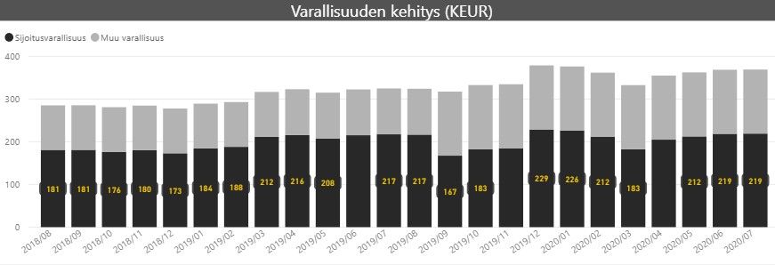 kuukausikatsaus varat 2020 07