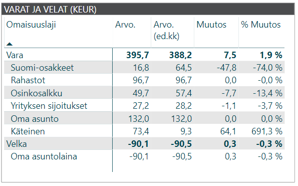 kuukausikatsaus varat ja velat 2018 05 2