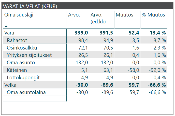 kuukausikatsaus varat ja velat 2018 07