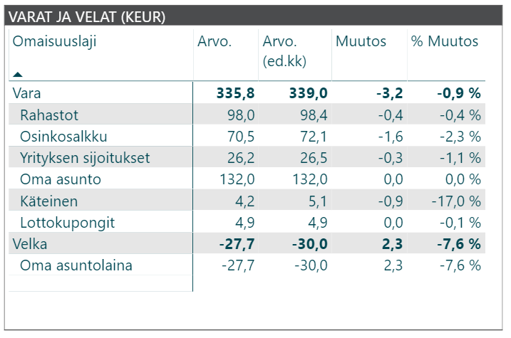 kuukausikatsaus varat ja velat 2018 08