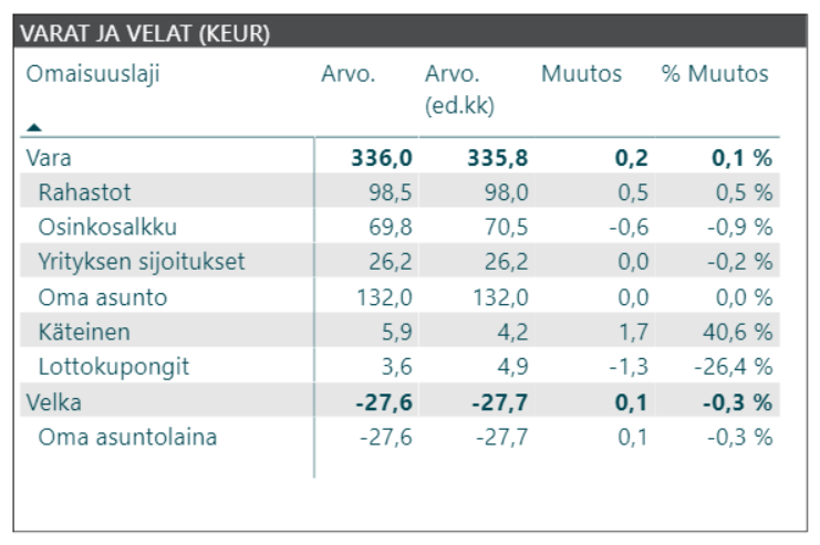 kuukausikatsaus varat ja velat 2018 09