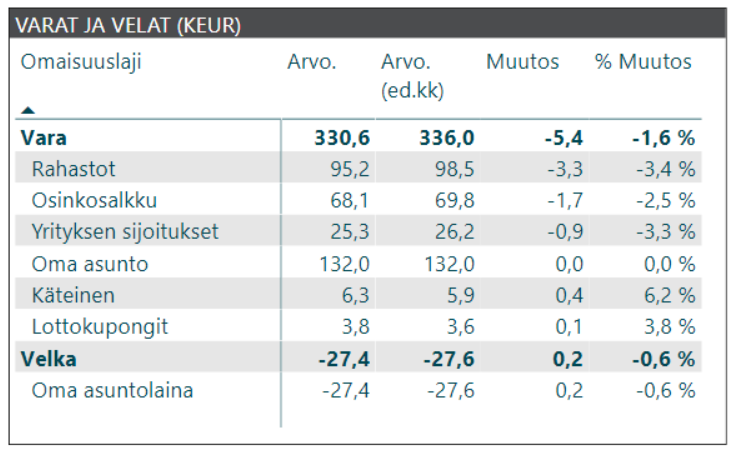 kuukausikatsaus varat ja velat 2018 10