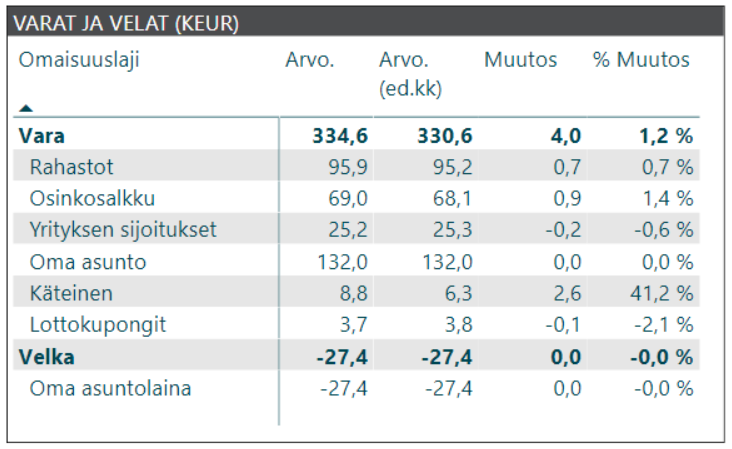 kuukausikatsaus varat ja velat 2018 11