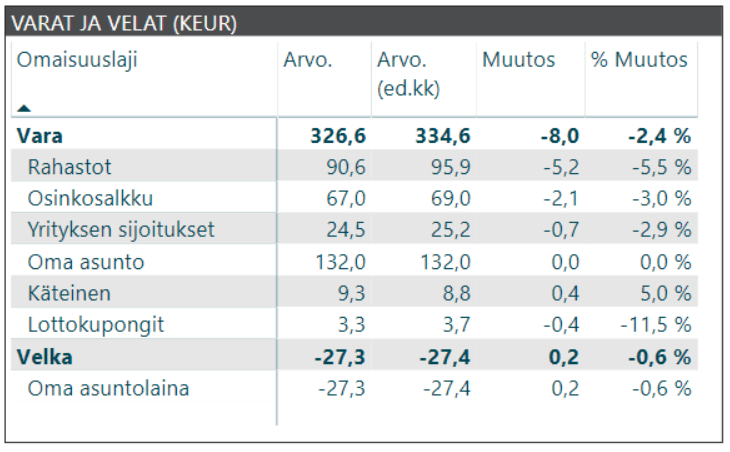 kuukausikatsaus varat ja velat 2018 12